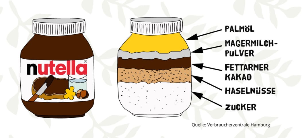 Infografik, die die Inhaltsstoffe von Nutella zeigt